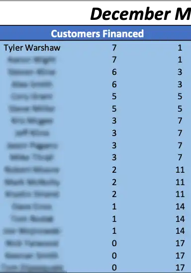 Tyler Warshaw high pressure financing offers makes sense now.